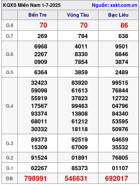 XSMN ngày 1-7-2025 XSMN ngày 1-7-2025
