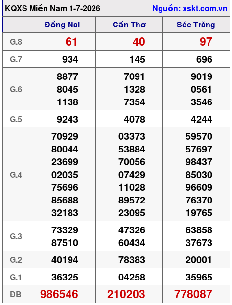 XSMN ngày 1-7-2026 XSMN ngày 1-7-2026