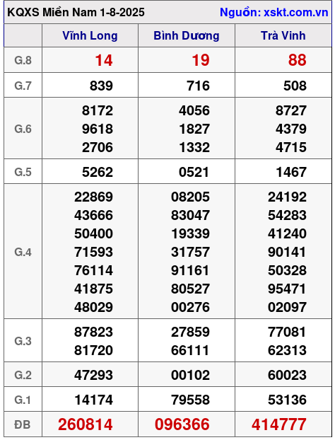 XSMN ngày 1-8-2025 XSMN ngày 1-8-2025