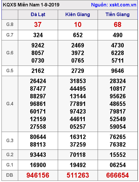 XSMN ngày 1-9-2019 XSMN ngày 1-9-2019
