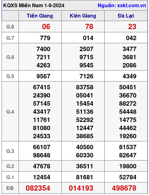 XSMN ngày 1-9-2024 XSMN ngày 1-9-2024