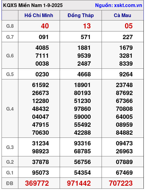 XSMN ngày 1-9-2025