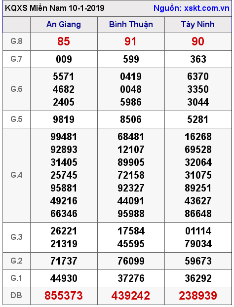 XSMN ngày 10-1-2019 XSMN ngày 10-1-2019