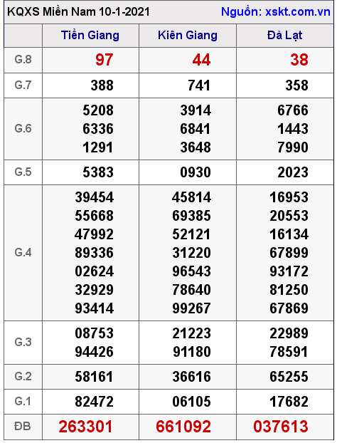 XSMN ngày 10-1-2021 XSMN ngày 10-1-2021
