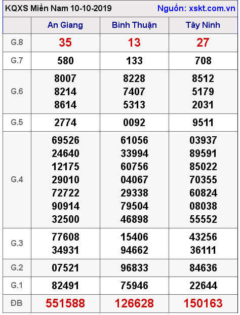 XSMN ngày 10-10-2019 XSMN ngày 10-10-2019
