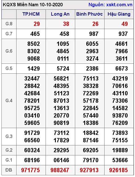 XSMN ngày 10-10-2020 XSMN ngày 10-10-2020