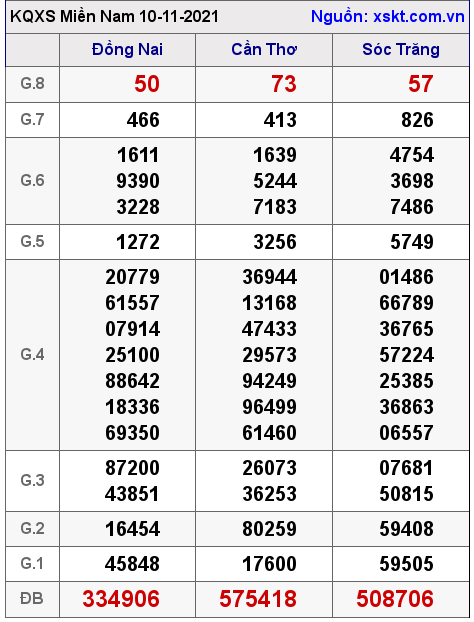 XSMN ngày 10-11-2021 XSMN ngày 10-11-2021