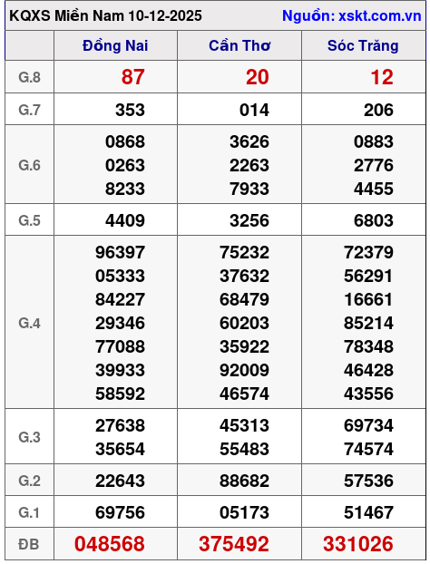 XSMN ngày 10-12-2025 XSMN ngày 10-12-2025