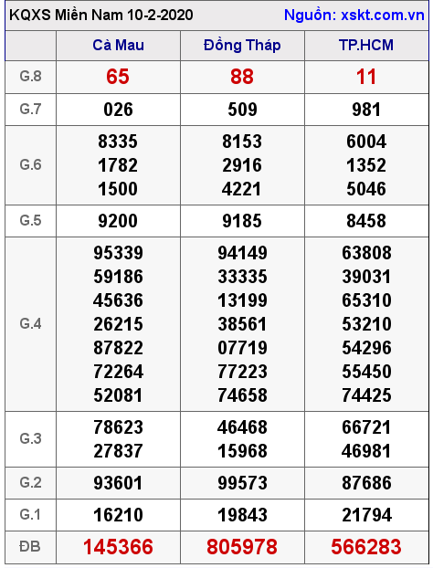 XSMN ngày 10-2-2020 XSMN ngày 10-2-2020