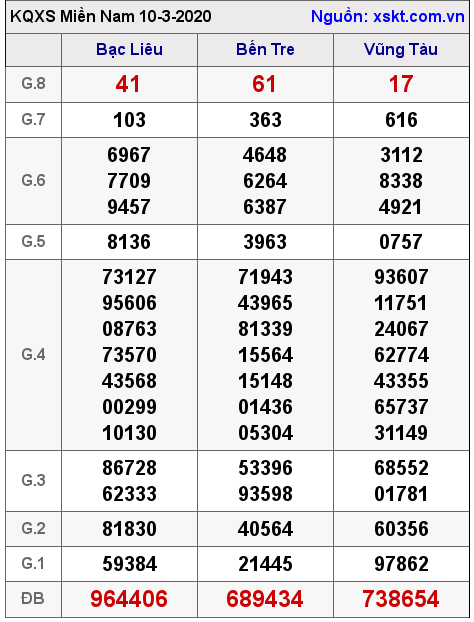 XSMN ngày 10-3-2020 XSMN ngày 10-3-2020