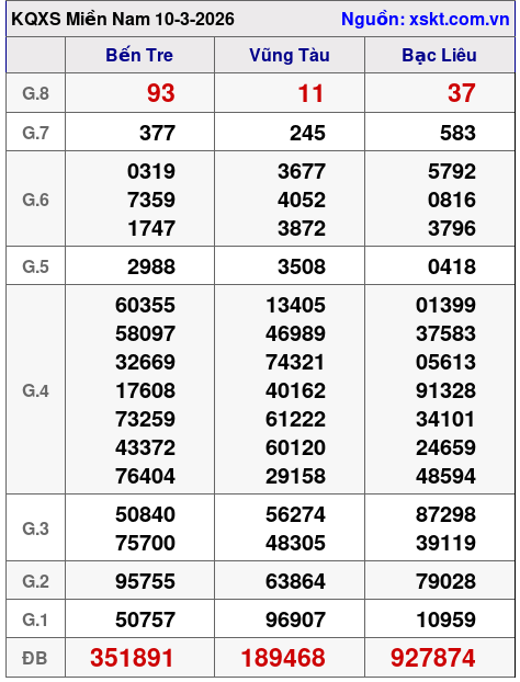 XSMN ngày 10-3-2026