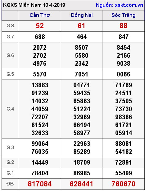 XSMN ngày 10-4-2019 XSMN ngày 10-4-2019