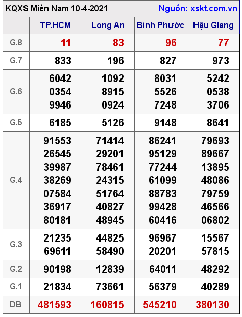 XSMN ngày 10-4-2021 XSMN ngày 10-4-2021