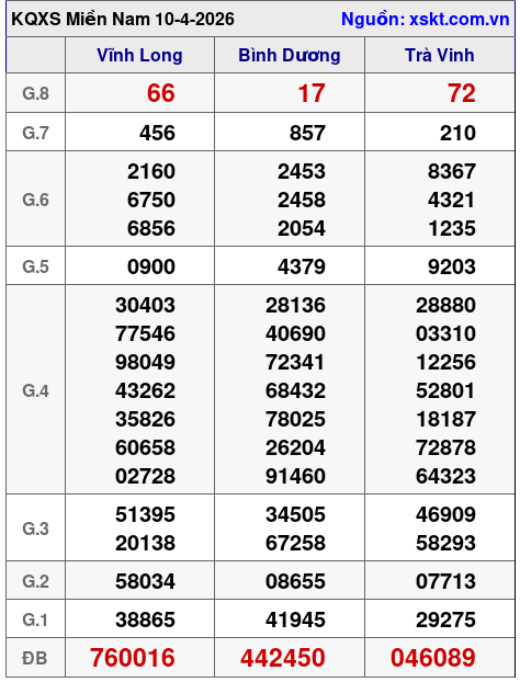 XSMN ngày 10-4-2026