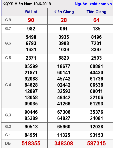 XSMN ngày 10-6-2018 XSMN ngày 10-6-2018