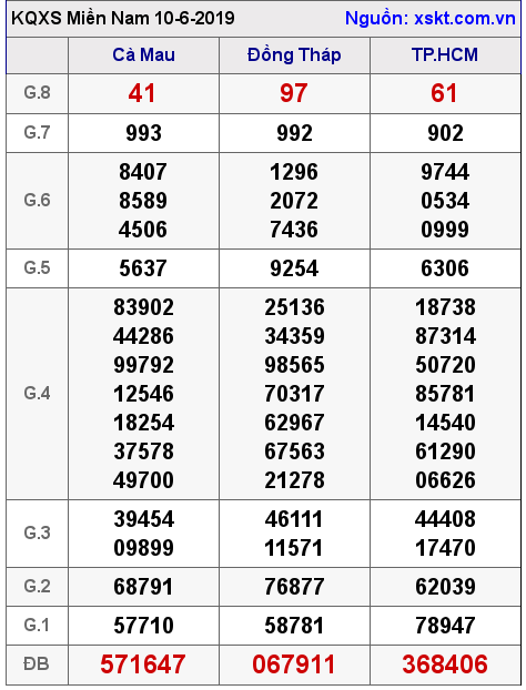 XSMN ngày 10-6-2019 XSMN ngày 10-6-2019