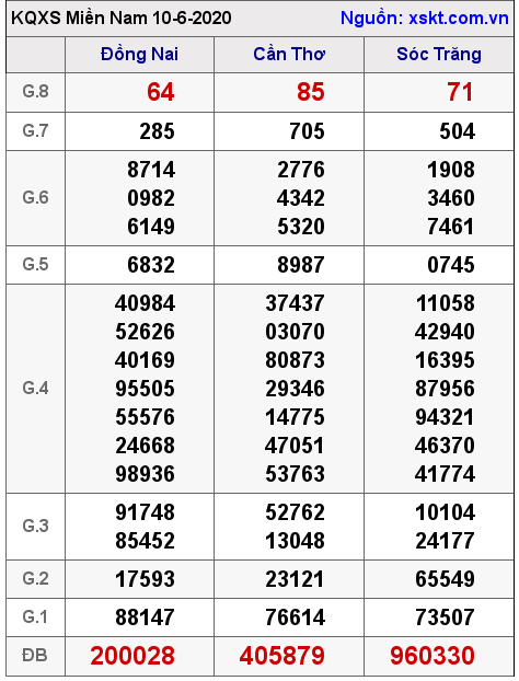 XSMN ngày 10-6-2020 XSMN ngày 10-6-2020