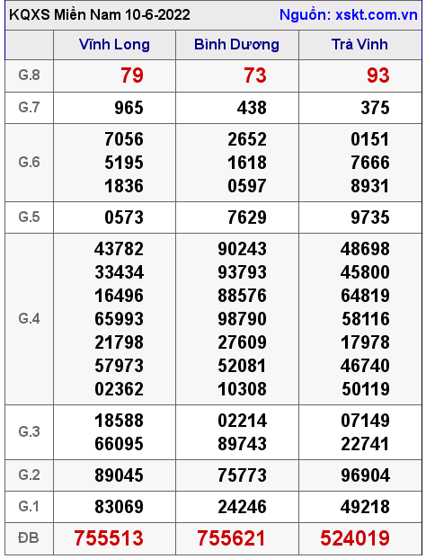 Kết quả XSMN ngày 10-6-2022