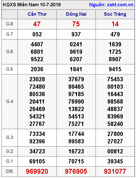 XSMN ngày 10-7-2019 XSMN ngày 10-7-2019