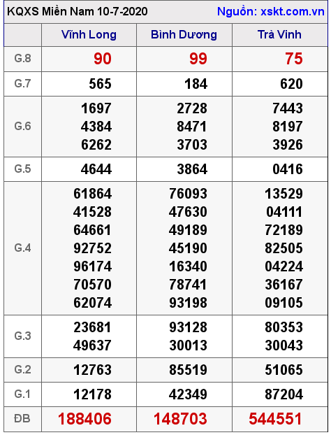 XSMN ngày 10-7-2020 XSMN ngày 10-7-2020
