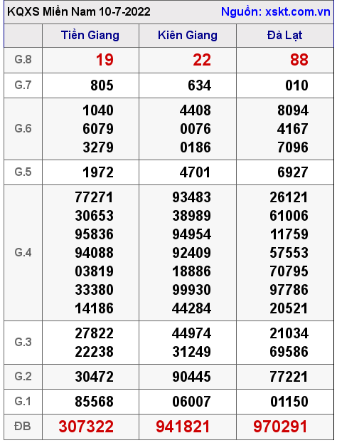 Kết quả XSMN ngày 10-7-2022