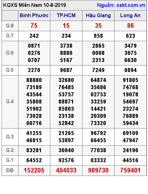 XSMN ngày 10-8-2019 XSMN ngày 10-8-2019
