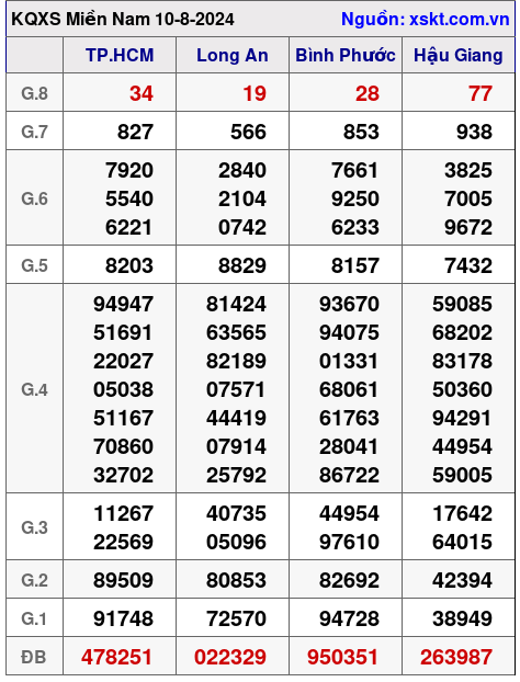 XSMN ngày 10-8-2024 XSMN ngày 10-8-2024