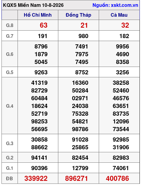 Kết quả XSMN ngày 10-8-2026