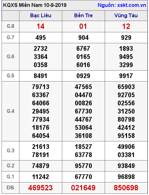 XSMN ngày 10-9-2019 XSMN ngày 10-9-2019