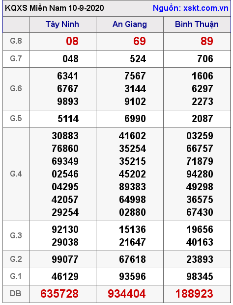 XSMN ngày 10-9-2020 XSMN ngày 10-9-2020