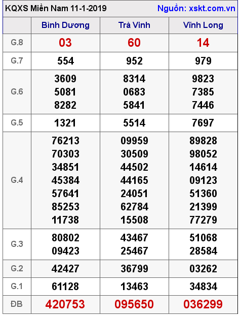 XSMN ngày 11-1-2019 XSMN ngày 11-1-2019