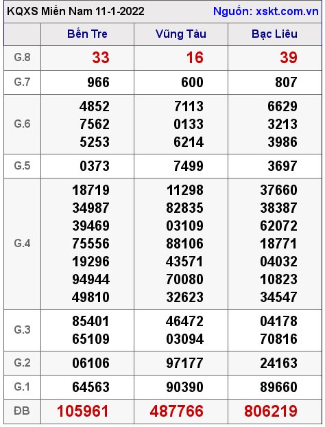 XSMN ngày 11-1-2022 XSMN ngày 11-1-2022