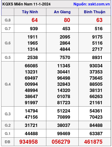 XSMN ngày 11-1-2024