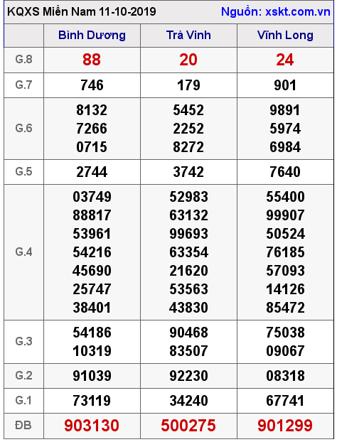 XSMN ngày 11-10-2019 XSMN ngày 11-10-2019