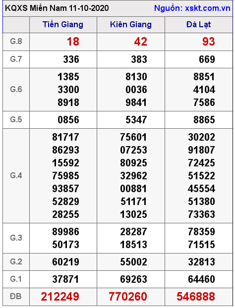 XSMN ngày 11-10-2020 XSMN ngày 11-10-2020