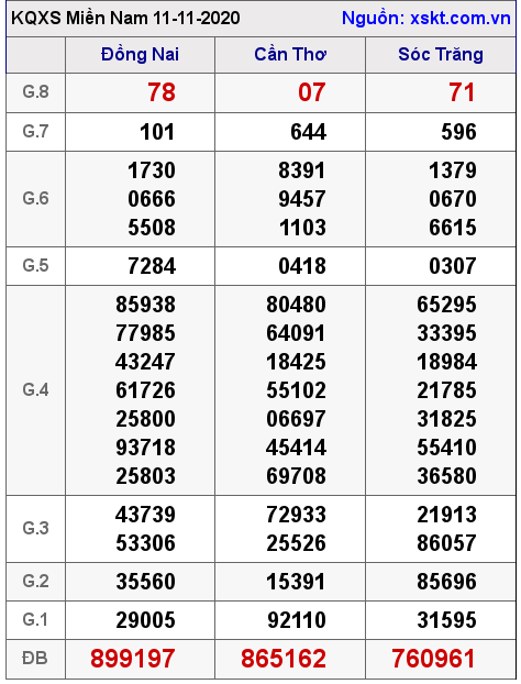 XSMN ngày 11-11-2020 XSMN ngày 11-11-2020