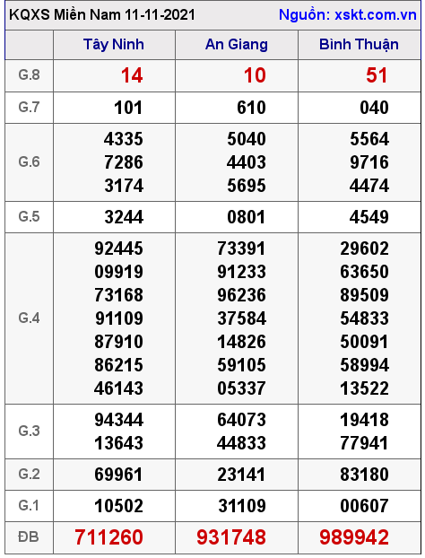 XSMN ngày 11-11-2021 XSMN ngày 11-11-2021