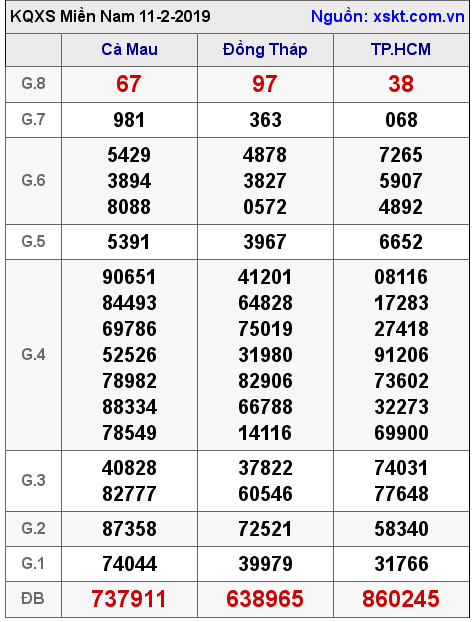 XSMN ngày 11-2-2019 XSMN ngày 11-2-2019