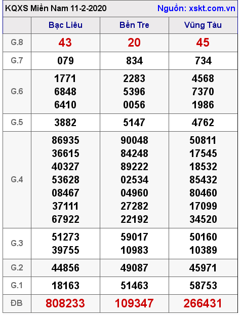 XSMN ngày 11-2-2020 XSMN ngày 11-2-2020