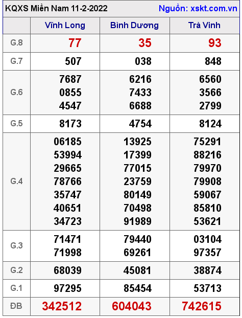 Kết quả XSMN ngày 11-2-2022