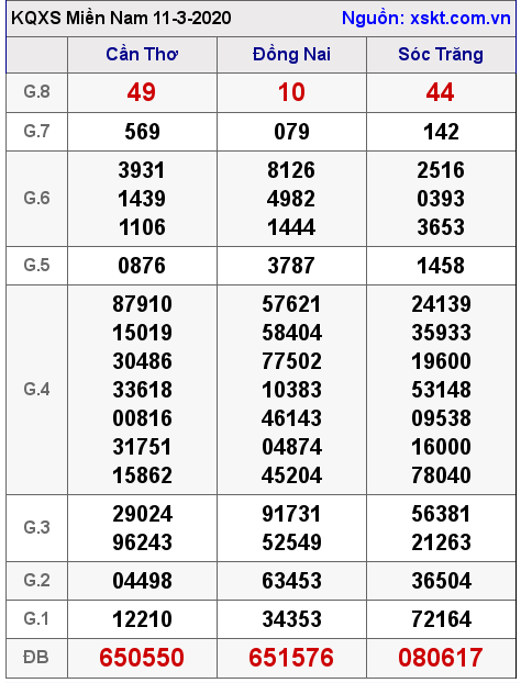 XSMN ngày 11-3-2020 XSMN ngày 11-3-2020