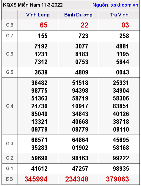 Kết quả XSMN ngày 11-3-2022