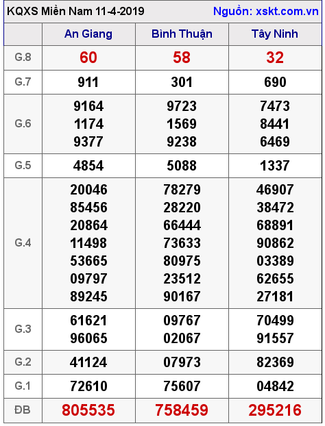 XSMN ngày 11-4-2019 XSMN ngày 11-4-2019