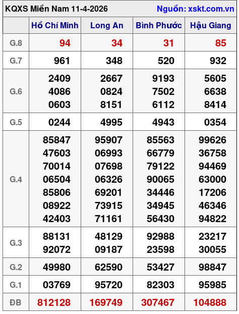 XSMN ngày 11-4-2026