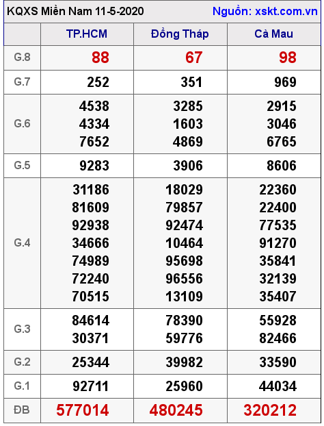 XSMN ngày 11-5-2020 XSMN ngày 11-5-2020