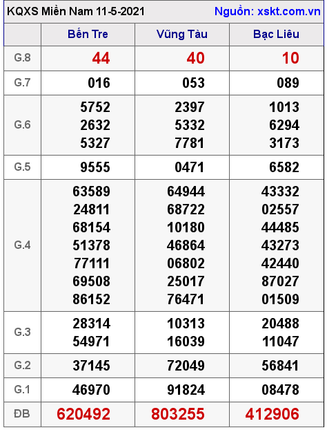 XSMN ngày 11-5-2021 XSMN ngày 11-5-2021