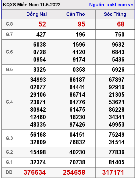 Kết quả XSMN ngày 11-5-2022