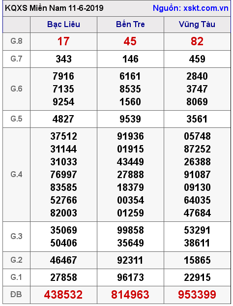 XSMN ngày 11-6-2019 XSMN ngày 11-6-2019