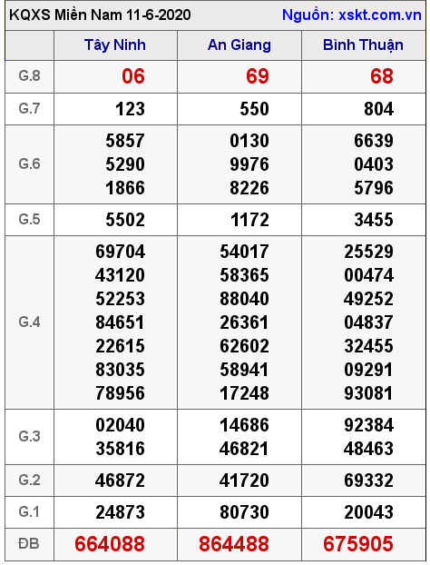 XSMN ngày 11-6-2020 XSMN ngày 11-6-2020