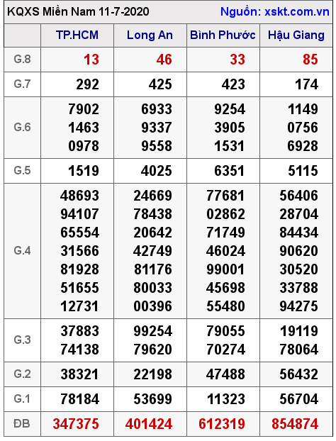 XSMN ngày 11-7-2020 XSMN ngày 11-7-2020